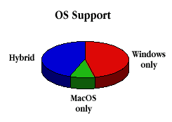 OS Support