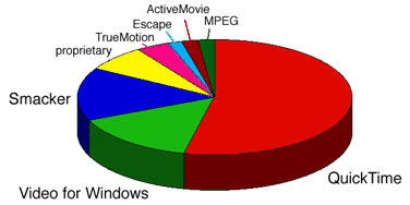 Architectures in use for current CD-ROM games